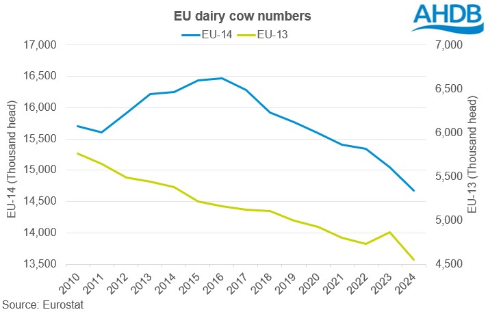 EU cow numbers chart. 